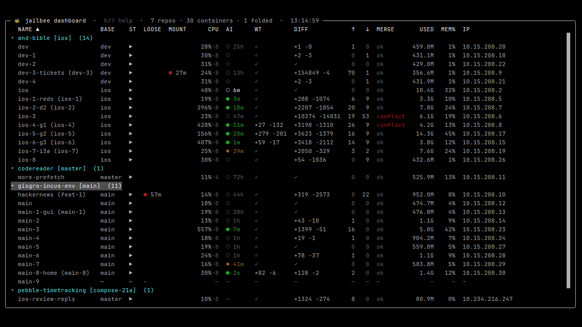 The dashboard's container table across four repositories: an Android app's eight parallel branches and another repo's backlog containers, with the AI column showing which agents are working, idle or waiting — two of them ringed as waiting — and a merge column flagging two conflicts