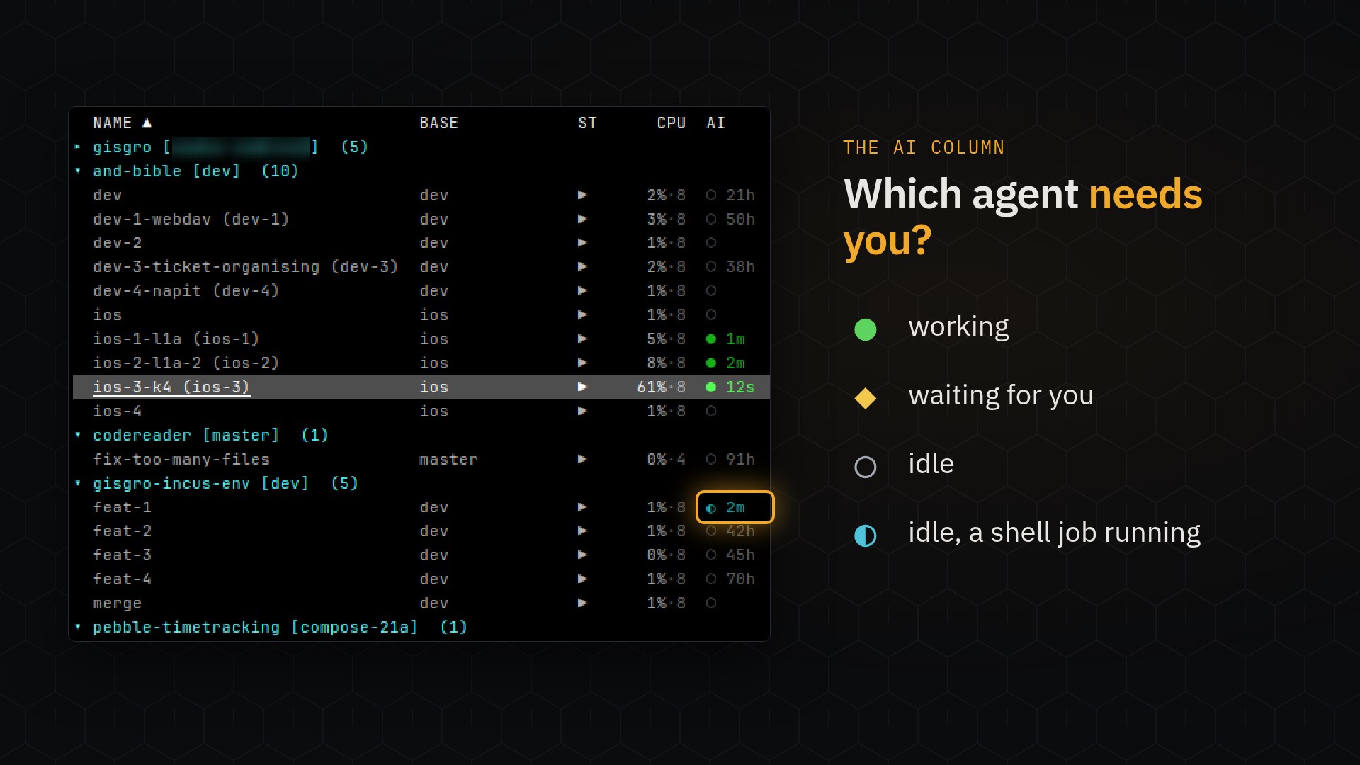 The dashboard's container table with its AI column ringed: green dots for agents at work, hollow ones for idle agents, a half-filled one for an agent whose shell job is still running, and a legend explaining each mark